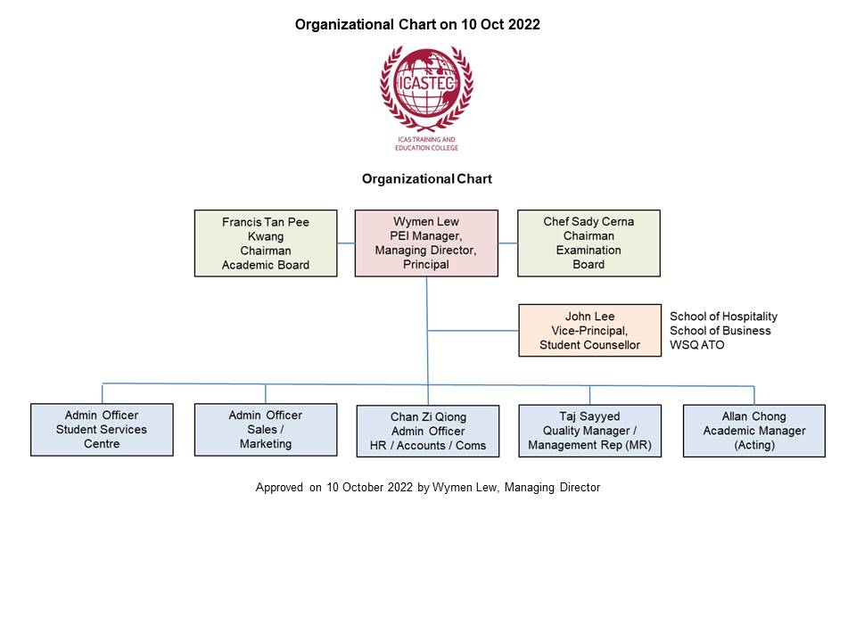 Org Chart 2022
